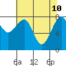 Bay City tide chart for Tuesday, May 10, 2022