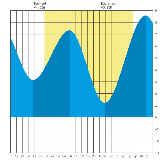 Bay City tide chart for Wednesday, May 11, 2022