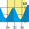 Bay City tide chart for Thursday, May 12, 2022