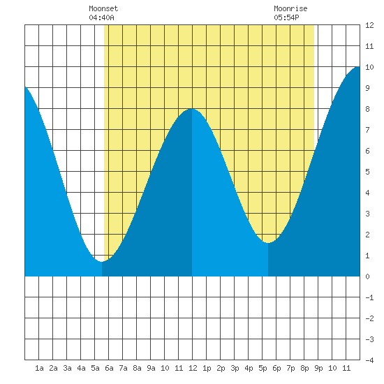 Bay City tide chart for Friday, May 13, 2022