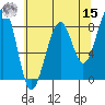 Bay City tide chart for Sunday, May 15, 2022