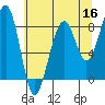 Bay City tide chart for Monday, May 16, 2022