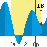 Bay City tide chart for Wednesday, May 18, 2022