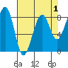 Bay City tide chart for Sunday, May 1, 2022