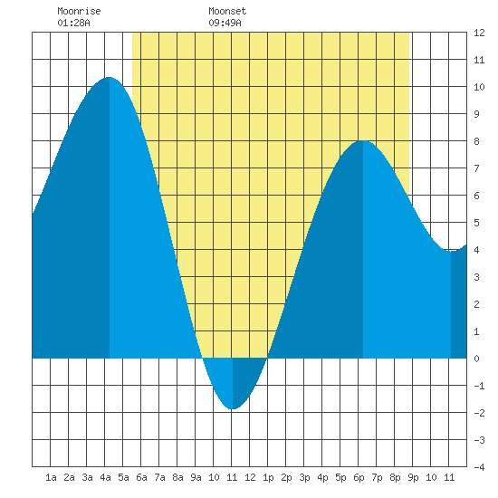 Bay City tide chart for Friday, May 20, 2022