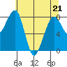 Bay City tide chart for Saturday, May 21, 2022