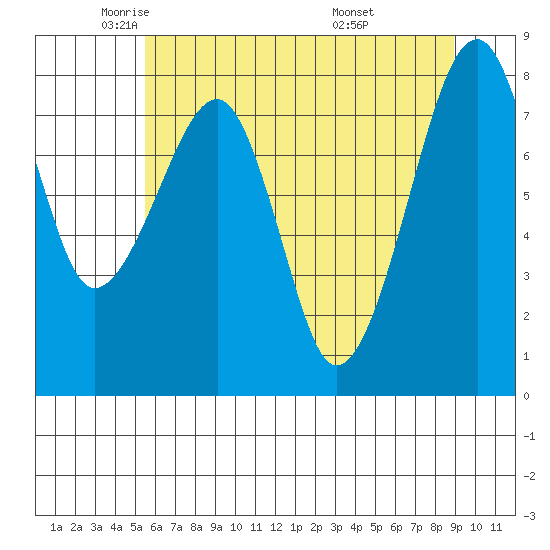 Bay City tide chart for Tuesday, May 24, 2022
