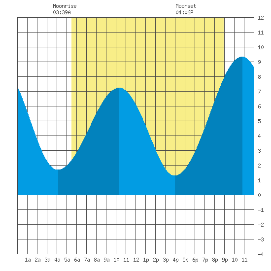 Bay City tide chart for Wednesday, May 25, 2022