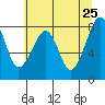 Bay City tide chart for Wednesday, May 25, 2022