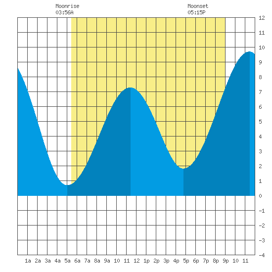 Bay City tide chart for Thursday, May 26, 2022