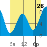 Bay City tide chart for Thursday, May 26, 2022