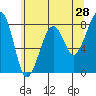 Bay City tide chart for Saturday, May 28, 2022