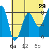Bay City tide chart for Sunday, May 29, 2022