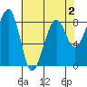 Bay City tide chart for Monday, May 2, 2022