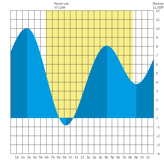 Bay City tide chart for Tuesday, May 3, 2022