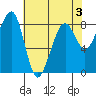 Bay City tide chart for Tuesday, May 3, 2022
