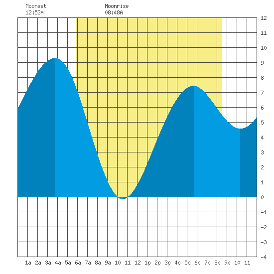 Bay City tide chart for Thursday, May 5, 2022