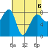 Bay City tide chart for Friday, May 6, 2022