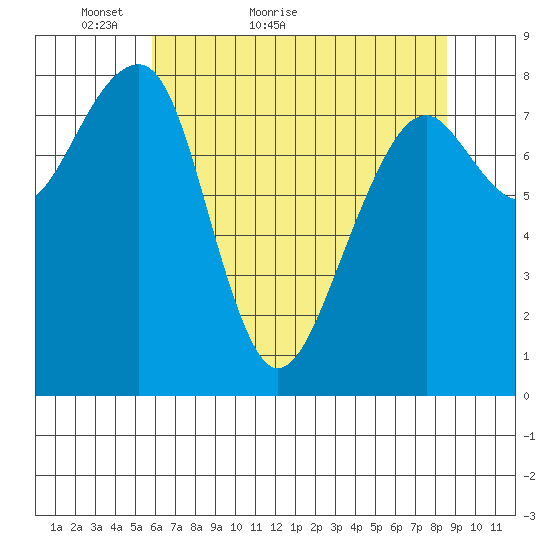 Bay City tide chart for Saturday, May 7, 2022