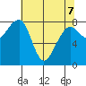 Bay City tide chart for Saturday, May 7, 2022
