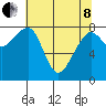 Bay City tide chart for Sunday, May 8, 2022