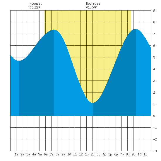 Bay City tide chart for Monday, May 9, 2022