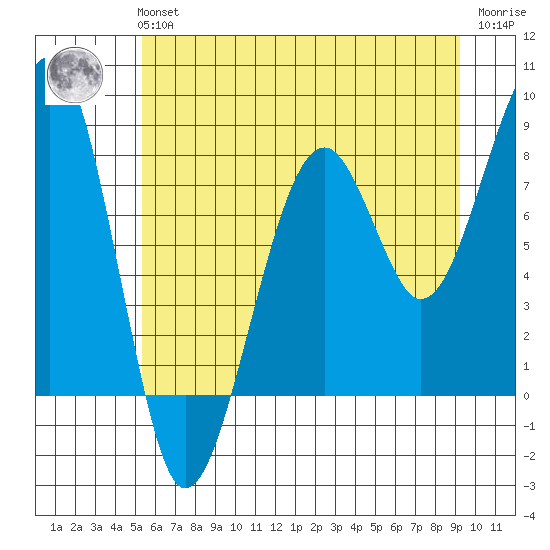 Bay City tide chart for Tuesday, June 14, 2022