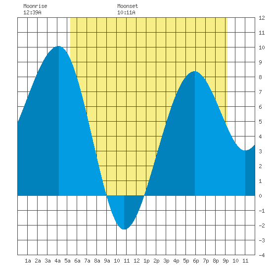 Bay City tide chart for Saturday, June 18, 2022