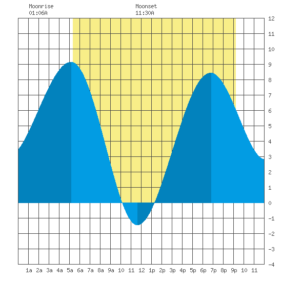 Bay City tide chart for Sunday, June 19, 2022