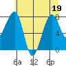 Bay City tide chart for Sunday, June 19, 2022