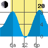 Bay City tide chart for Monday, June 20, 2022