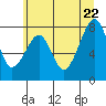 Bay City tide chart for Wednesday, June 22, 2022