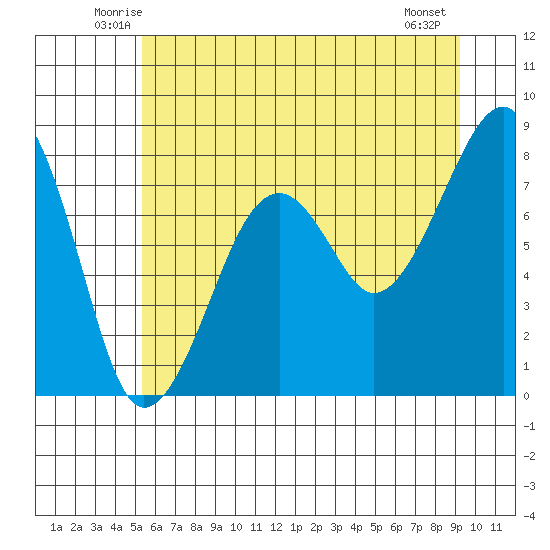 Bay City tide chart for Saturday, June 25, 2022