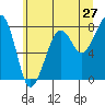 Bay City tide chart for Monday, June 27, 2022