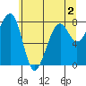 Bay City tide chart for Thursday, June 2, 2022
