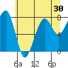 Bay City tide chart for Thursday, June 30, 2022
