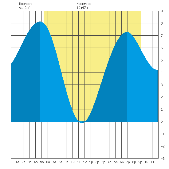 Bay City tide chart for Sunday, June 5, 2022