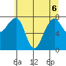 Bay City tide chart for Monday, June 6, 2022