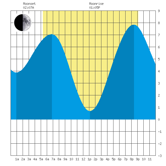 Bay City tide chart for Tuesday, June 7, 2022