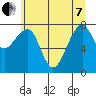 Bay City tide chart for Tuesday, June 7, 2022