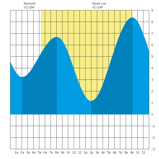 Bay City tide chart for Wednesday, June 8, 2022