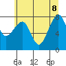 Bay City tide chart for Wednesday, June 8, 2022