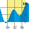 Bay City tide chart for Sunday, July 10, 2022