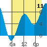 Bay City tide chart for Monday, July 11, 2022
