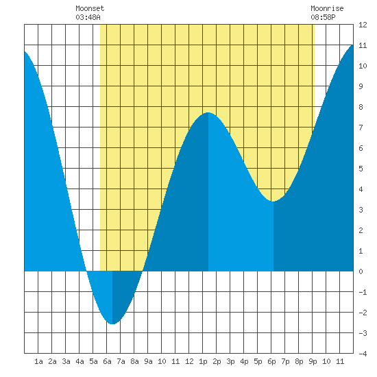 Bay City tide chart for Tuesday, July 12, 2022