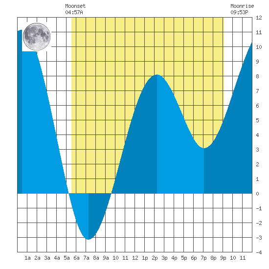 Bay City tide chart for Wednesday, July 13, 2022