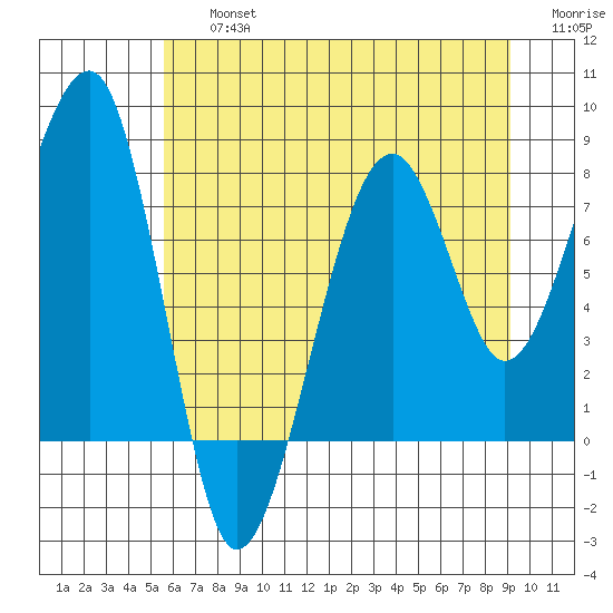 Bay City tide chart for Friday, July 15, 2022