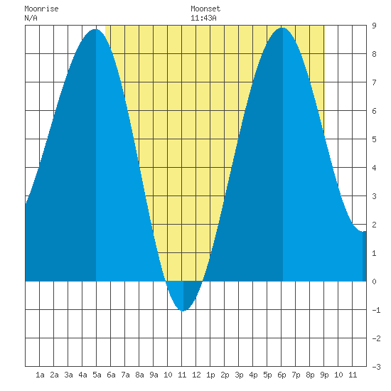 Bay City tide chart for Monday, July 18, 2022