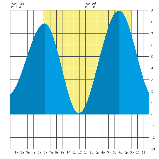 Bay City tide chart for Tuesday, July 19, 2022
