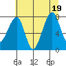 Bay City tide chart for Tuesday, July 19, 2022